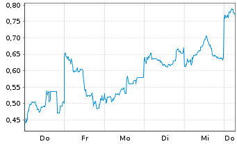 Chart Mini Future Short SoftBank - 1 Week