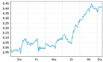 Chart Mini Future Long Walmart - 1 Week