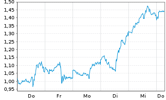 Chart Mini Future Long Walmart - 1 Week