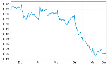 Chart Mini Future Short Walmart - 1 Week