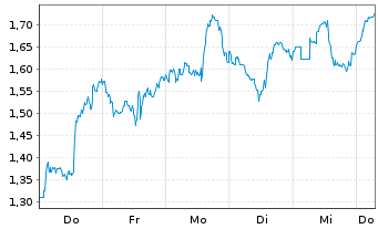 Chart Mini Future Long Occidental Petroleum - 1 Week