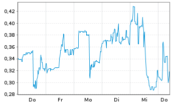 Chart Mini Future Long Ballard Power Systems - 1 Woche