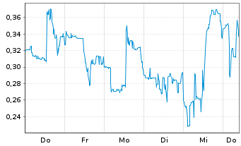 Chart Mini Future Short Ballard Power Systems - 1 Woche