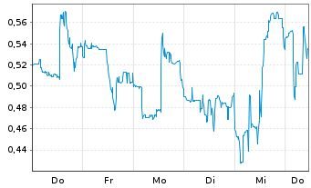 Chart Mini Future Short Ballard Power Systems - 1 Woche