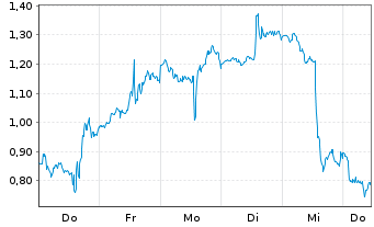 Chart Mini Future Long Caterpillar - 1 Woche