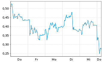 Chart Mini Future Long Valneva - 1 Week