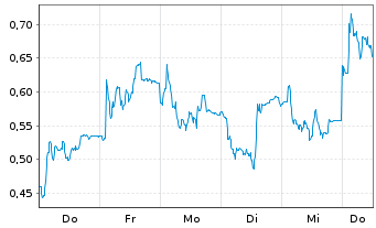 Chart Mini Future Short Valneva - 1 Week