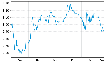Chart Mini Future Long Siltronic - 1 Week