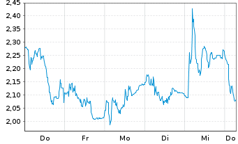 Chart Mini Future Long Volkswagen - 1 Week