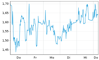 Chart Mini Future Short Hypoport - 1 Week