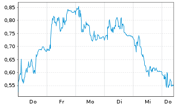 Chart Mini Future Long PVA TePla - 1 Week