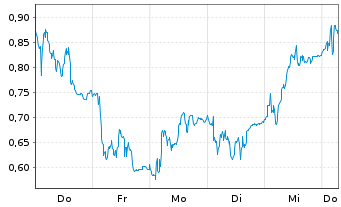 Chart Mini Future Short PVA TePla - 1 Week