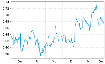 Chart Mini Future Long NIO - 1 Week