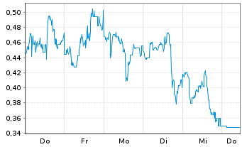 Chart Mini Future Short NIO - 1 Week