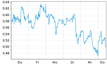 Chart Mini Future Short NIO - 1 Week