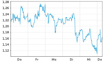 Chart Mini Future Short NIO - 1 Week