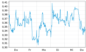 Chart Mini Future Long EssilorLuxottica - 1 Week