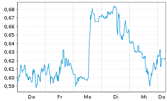 Chart Mini Future Short Merck & Co. - 1 Week