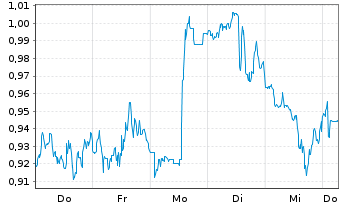 Chart Mini Future Short Merck & Co. - 1 Week