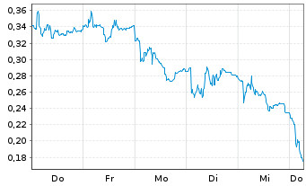 Chart Mini Future Long PowerCell Sweden - 1 Week