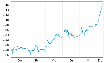 Chart Mini Future Short PowerCell Sweden - 1 Week
