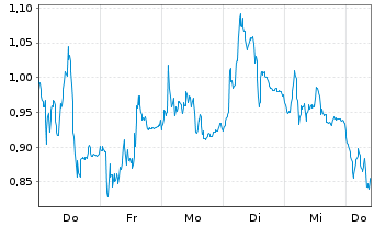 Chart Mini Future Long Symrise - 1 Woche