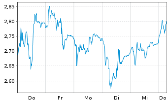 Chart Mini Future Short Symrise - 1 Week