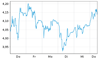 Chart Mini Future Short Symrise - 1 Week