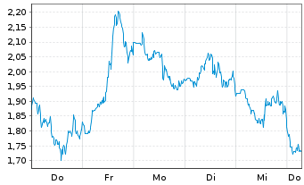 Chart Mini Future Long ARM Holdings - 1 Week