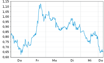 Chart Mini Future Long ARM Holdings - 1 Week