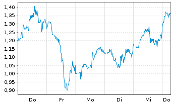 Chart Mini Future Short ARM Holdings - 1 Week