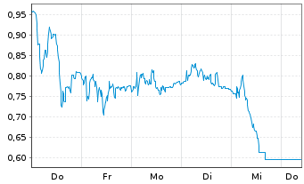 Chart Mini Future Long DWS - 1 Woche