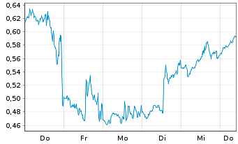 Chart Mini Future Short Boeing - 1 Woche