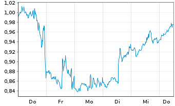 Chart Mini Future Short Boeing - 1 Woche