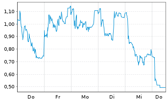 Chart Mini Future Long 2G Energy - 1 Woche