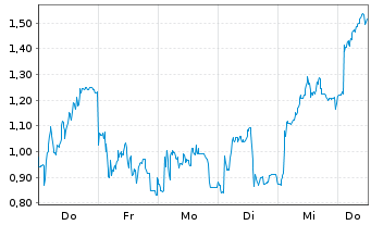 Chart Mini Future Short 2G Energy - 1 Woche