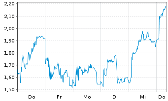 Chart Mini Future Short 2G Energy - 1 Woche