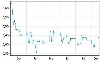 Chart Mini Future Long Steyr Motors - 1 Week