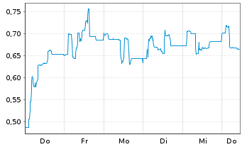 Chart Mini Future Short Steyr Motors - 1 Week