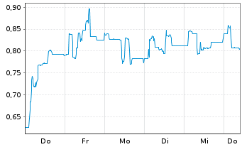 Chart Mini Future Short Steyr Motors - 1 Week