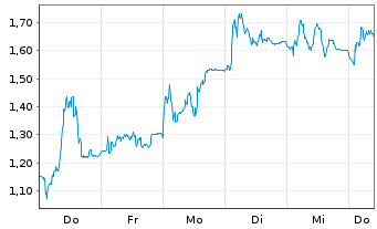 Chart Mini Future Long Nemetschek - 1 Week