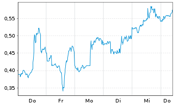 Chart Mini Future Short Riot Platforms - 1 Woche