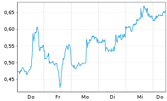 Chart Mini Future Short Riot Platforms - 1 Woche