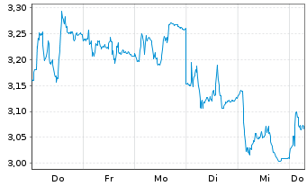 Chart Mini Future Short Henkel - 1 Week