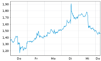 Chart Mini Future Long Palo Alto Networks - 1 Week