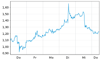 Chart Mini Future Long Palo Alto Networks - 1 Week