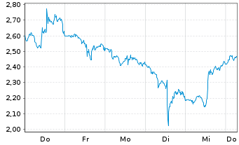 Chart Mini Future Short Palo Alto Networks - 1 Week