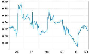 Chart Mini Future Short General Mills - 1 Week