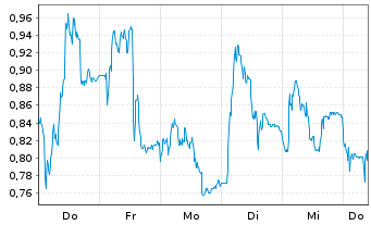 Chart Mini Future Long Sixt - 1 Week