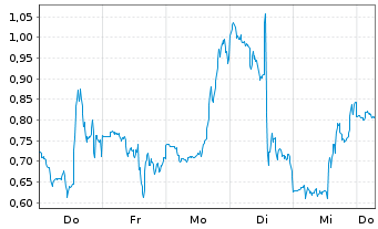 Chart Mini Future Long Moderna - 1 Week
